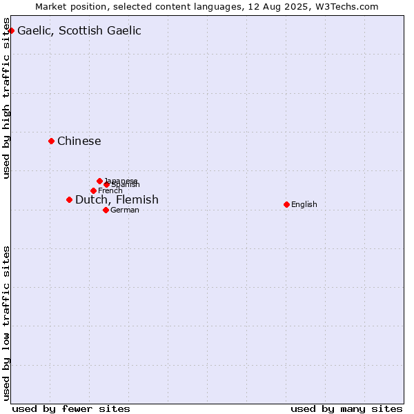 Market position of Dutch, Flemish vs. Chinese vs. Gaelic, Scottish Gaelic