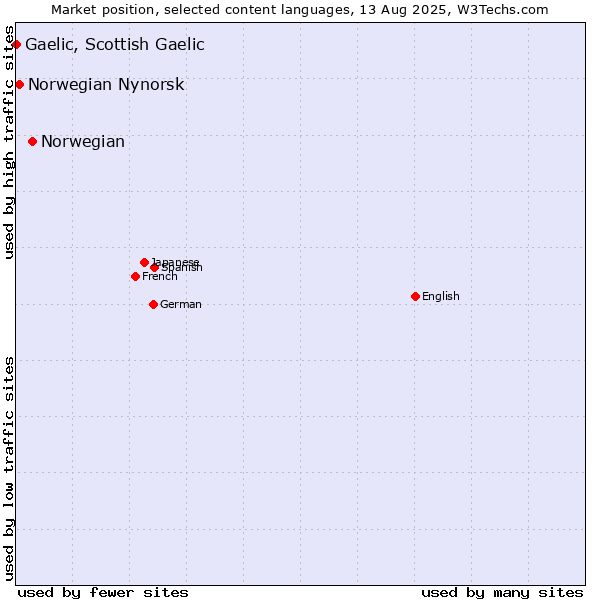 Market position of Norwegian vs. Norwegian Nynorsk vs. Gaelic, Scottish Gaelic