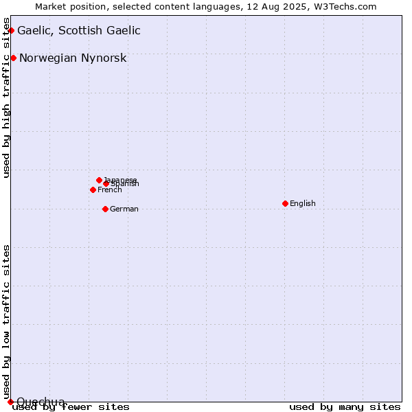 Market position of Norwegian Nynorsk vs. Gaelic, Scottish Gaelic vs. Quechua