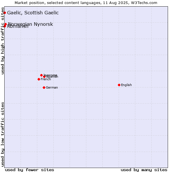 Market position of Norwegian Nynorsk vs. Romansh vs. Gaelic, Scottish Gaelic