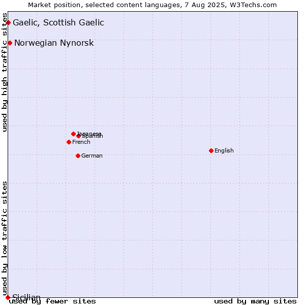 Market position of Norwegian Nynorsk vs. Gaelic, Scottish Gaelic vs. Sicilian