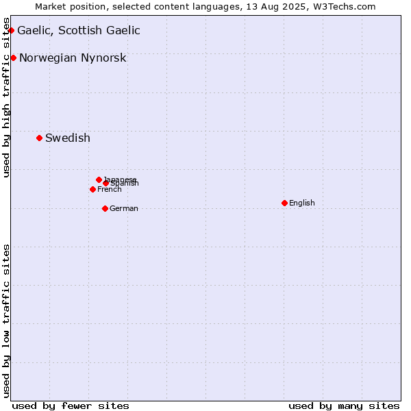Market position of Swedish vs. Norwegian Nynorsk vs. Gaelic, Scottish Gaelic