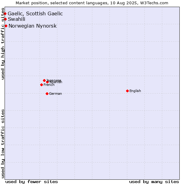 Market position of Norwegian Nynorsk vs. Swahili vs. Gaelic, Scottish Gaelic