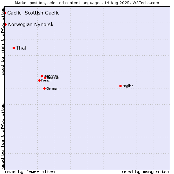 Market position of Thai vs. Norwegian Nynorsk vs. Gaelic, Scottish Gaelic