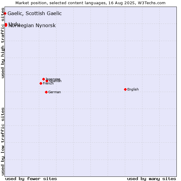 Market position of Urdu vs. Norwegian Nynorsk vs. Gaelic, Scottish Gaelic