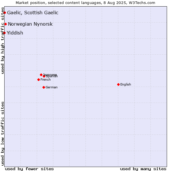 Market position of Norwegian Nynorsk vs. Gaelic, Scottish Gaelic vs. Yiddish