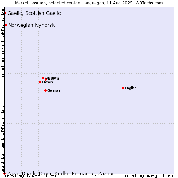 Market position of Norwegian Nynorsk vs. Gaelic, Scottish Gaelic vs. Zaza, Dimili, Dimli, Kirdki, Kirmanjki, Zazaki