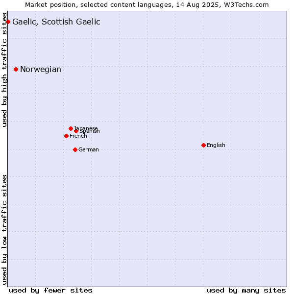 Market position of Norwegian vs. Gaelic, Scottish Gaelic