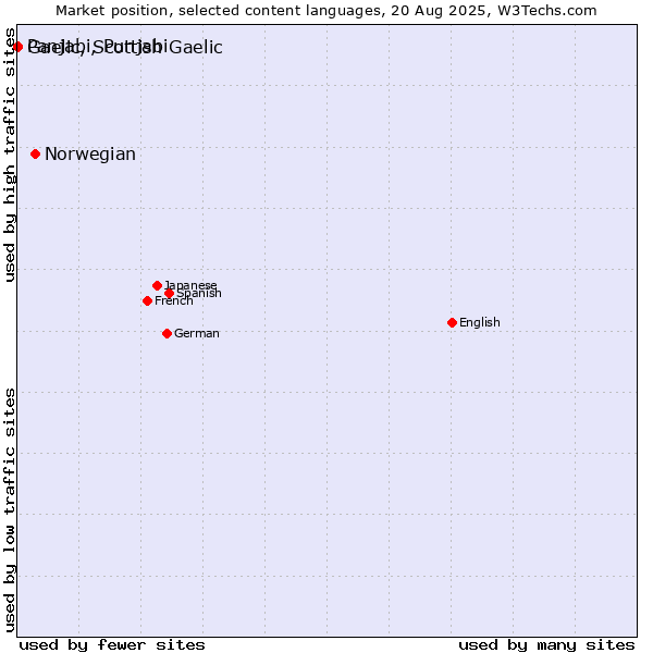 Market position of Norwegian vs. Panjabi, Punjabi vs. Gaelic, Scottish Gaelic