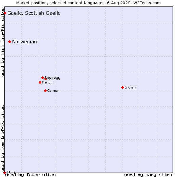 Market position of Norwegian vs. Gaelic, Scottish Gaelic vs. Pali