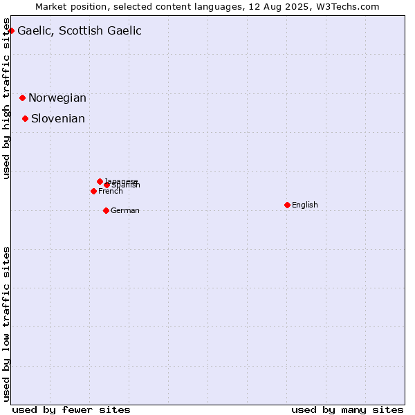 Market position of Slovenian vs. Norwegian vs. Gaelic, Scottish Gaelic