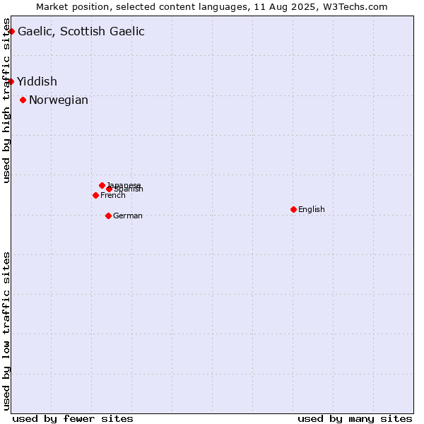 Market position of Norwegian vs. Gaelic, Scottish Gaelic vs. Yiddish