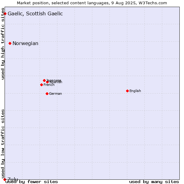 Market position of Norwegian vs. Gaelic, Scottish Gaelic vs. Zulu