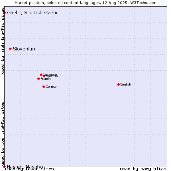 Market position of Slovenian vs. Gaelic, Scottish Gaelic vs. Navajo, Navaho