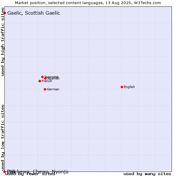 Market position of Gaelic, Scottish Gaelic vs. Chichewa, Chewa, Nyanja vs. Pali