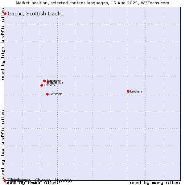 Market position of Gaelic, Scottish Gaelic vs. Tigrinya vs. Chichewa, Chewa, Nyanja