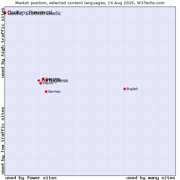 Market position of Portuguese vs. Occitan, Provençal vs. Gaelic, Scottish Gaelic