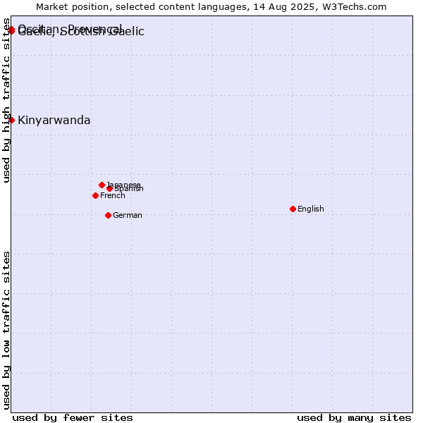 Market position of Kinyarwanda vs. Occitan, Provençal vs. Gaelic, Scottish Gaelic