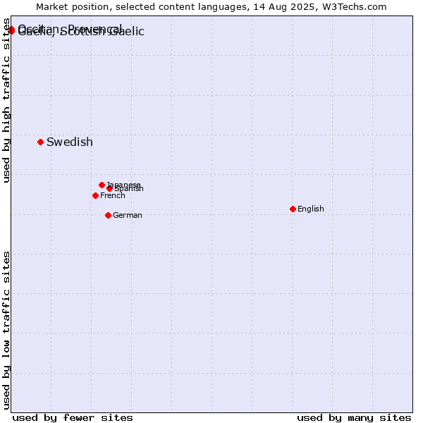 Market position of Swedish vs. Occitan, Provençal vs. Gaelic, Scottish Gaelic