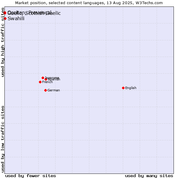 Market position of Swahili vs. Occitan, Provençal vs. Gaelic, Scottish Gaelic