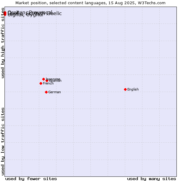 Market position of Uighur, Uyghur vs. Occitan, Provençal vs. Gaelic, Scottish Gaelic