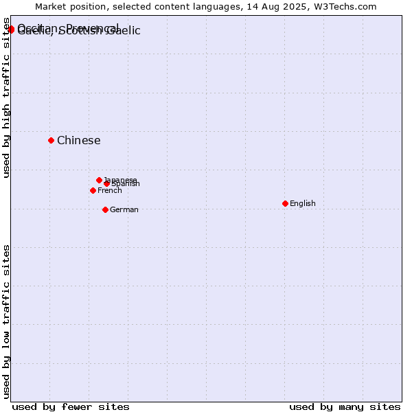 Market position of Chinese vs. Occitan, Provençal vs. Gaelic, Scottish Gaelic
