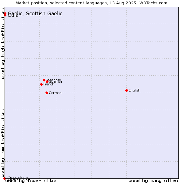 Market position of Odia vs. Gaelic, Scottish Gaelic vs. Quechua