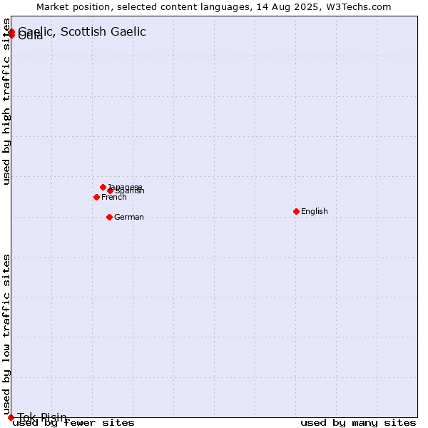 Market position of Odia vs. Gaelic, Scottish Gaelic vs. Tok Pisin