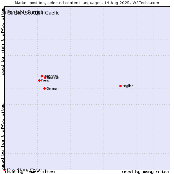 Market position of Panjabi, Punjabi vs. Gaelic, Scottish Gaelic vs. Ossetian, Ossetic