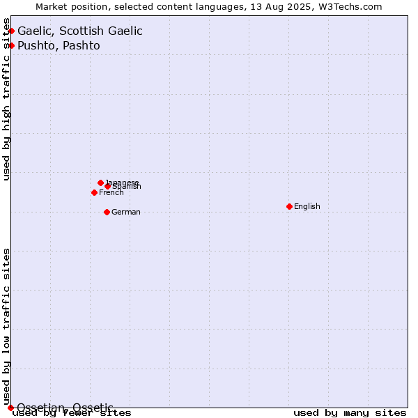 Market position of Pushto, Pashto vs. Gaelic, Scottish Gaelic vs. Ossetian, Ossetic