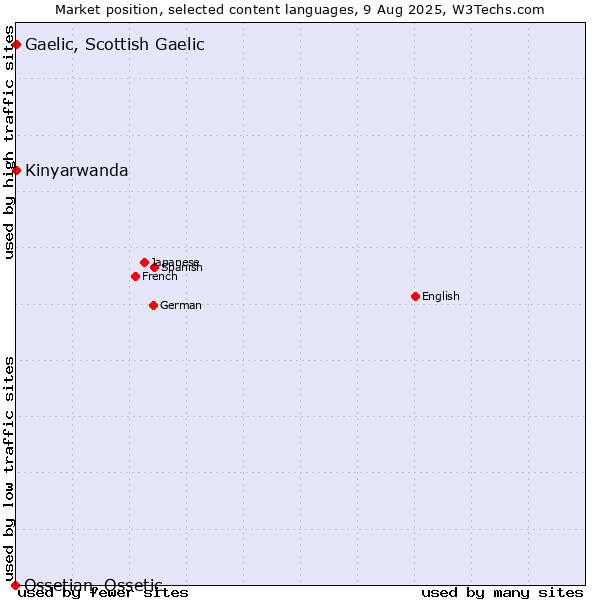 Market position of Kinyarwanda vs. Gaelic, Scottish Gaelic vs. Ossetian, Ossetic