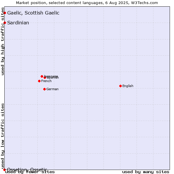 Market position of Gaelic, Scottish Gaelic vs. Sardinian vs. Ossetian, Ossetic