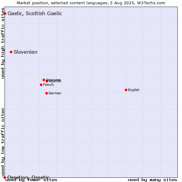 Market position of Slovenian vs. Gaelic, Scottish Gaelic vs. Ossetian, Ossetic