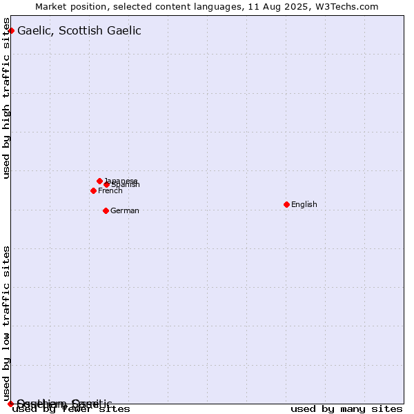Market position of Gaelic, Scottish Gaelic vs. Ossetian, Ossetic vs. Southern Sami