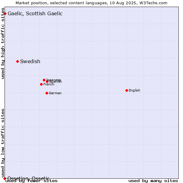 Market position of Swedish vs. Gaelic, Scottish Gaelic vs. Ossetian, Ossetic