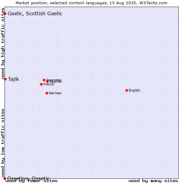 Market position of Tajik vs. Gaelic, Scottish Gaelic vs. Ossetian, Ossetic