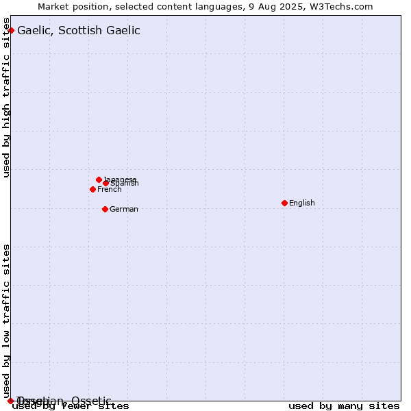 Market position of Gaelic, Scottish Gaelic vs. Tonga vs. Ossetian, Ossetic