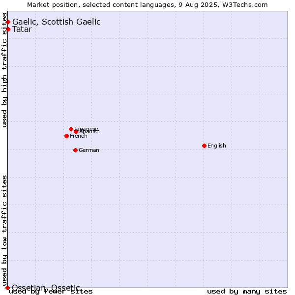 Market position of Tatar vs. Gaelic, Scottish Gaelic vs. Ossetian, Ossetic