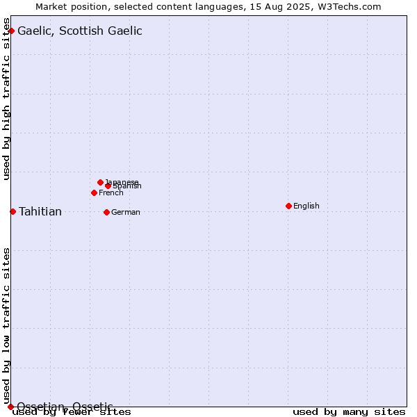 Market position of Tahitian vs. Gaelic, Scottish Gaelic vs. Ossetian, Ossetic