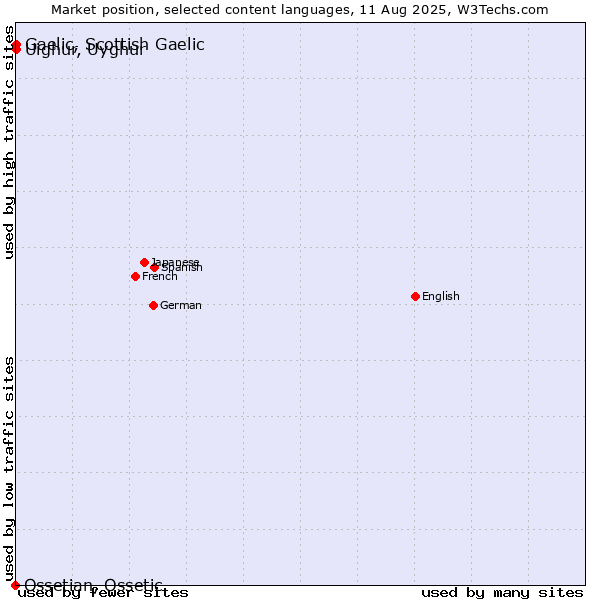 Market position of Uighur, Uyghur vs. Gaelic, Scottish Gaelic vs. Ossetian, Ossetic