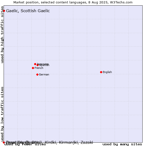 Market position of Gaelic, Scottish Gaelic vs. Ossetian, Ossetic vs. Zaza, Dimili, Dimli, Kirdki, Kirmanjki, Zazaki