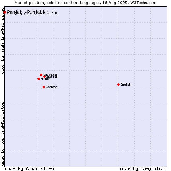 Market position of Panjabi, Punjabi vs. Gaelic, Scottish Gaelic