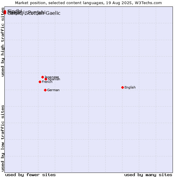 Market position of Panjabi, Punjabi vs. Gaelic, Scottish Gaelic vs. Sindhi