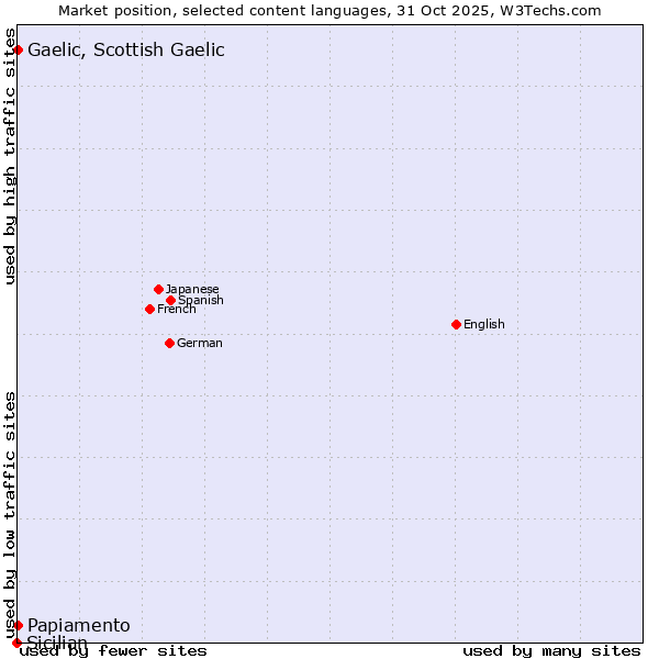 Market position of Papiamento vs. Gaelic, Scottish Gaelic vs. Sicilian