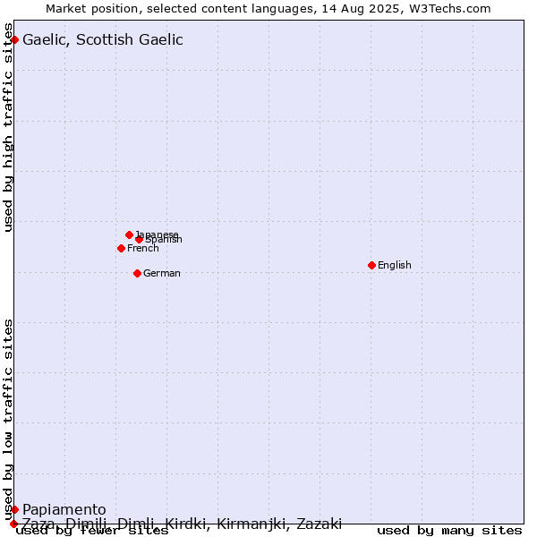 Market position of Papiamento vs. Gaelic, Scottish Gaelic vs. Zaza, Dimili, Dimli, Kirdki, Kirmanjki, Zazaki