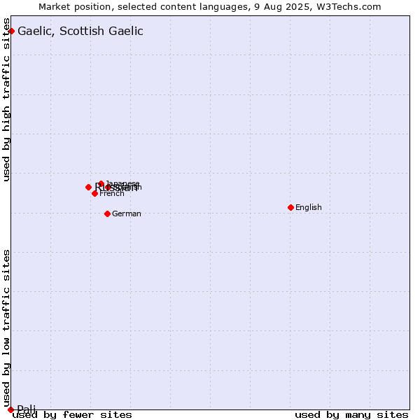 Market position of Russian vs. Gaelic, Scottish Gaelic vs. Pali