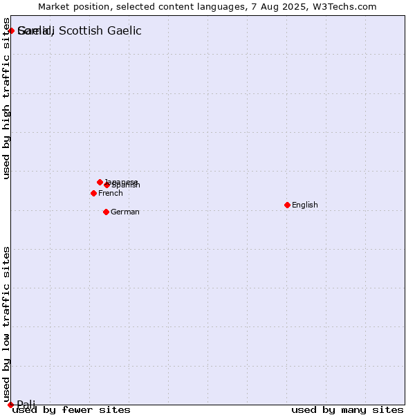 Market position of Somali vs. Gaelic, Scottish Gaelic vs. Pali