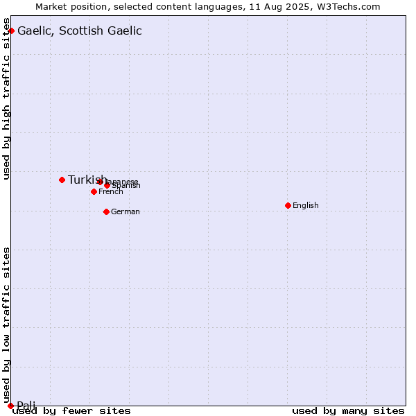 Market position of Turkish vs. Gaelic, Scottish Gaelic vs. Pali