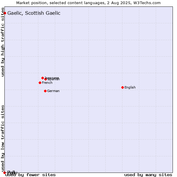 Market position of Gaelic, Scottish Gaelic vs. Zulu vs. Pali