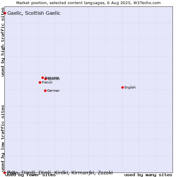 Market position of Gaelic, Scottish Gaelic vs. Pali vs. Zaza, Dimili, Dimli, Kirdki, Kirmanjki, Zazaki